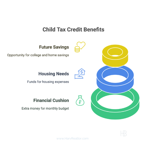 Bigger Child Tax Credit - Harv Balu - HarvRealtor
