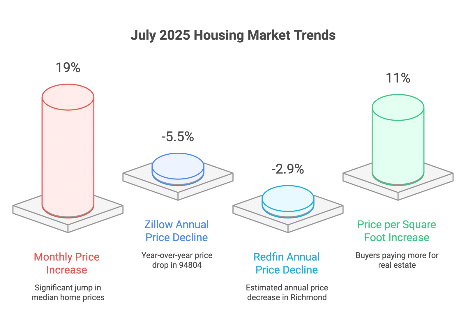 Home Prices on the Rise (Month-over-Month)