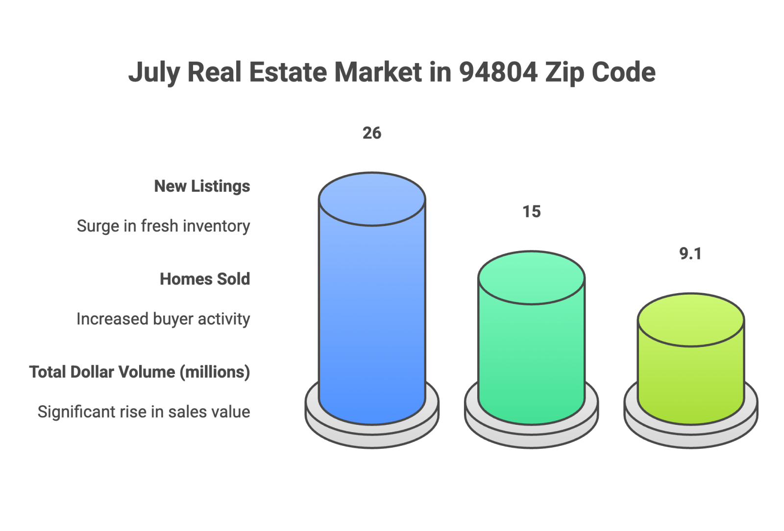July Real Estate Market in 94804 Zip Code