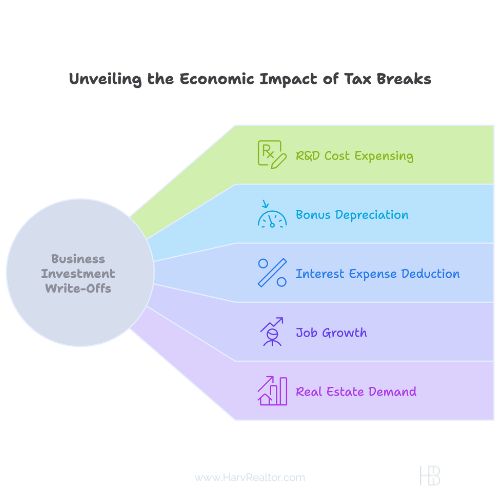 Business Investment Write-Offs Restored