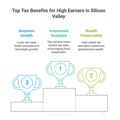Senate Passes Tax Bill Real Estate - No Income Tax Hike for Top Earners Harv Balu