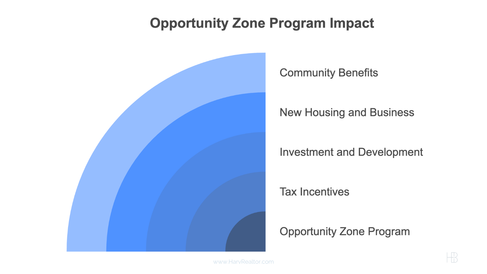 Opportunity Zones Extended